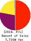 KYOKUTO SECURITIES CO.,LTD. Profit and Loss Account 2024年3月期