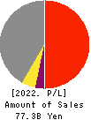 MITANI SEKISAN CO.,LTD. Profit and Loss Account 2022年Mar期 MITANI SEKISAN CO.,LTD. Profit and Loss Account 2022年3月期