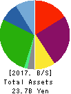 SAKAI Holdings CO.,LTD Balance Sheet 2017年Sep期 SAKAI Holdings CO.,LTD Balance Sheet 2017年9月期
