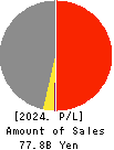 DAISUE CONSTRUCTION CO.,LTD. Profit and Loss Account 2024年3月期