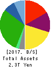 ANA HOLDINGS INC. Balance Sheet 2017年Mar期 ANA HOLDINGS INC. Balance Sheet 2017年3月期