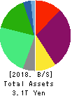 The Chugoku Electric Power Company,Inc. Balance Sheet 2018年Mar期 The Chugoku Electric Power Company,Inc. Balance Sheet 2018年3月期