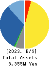 ReproCELL Incorporated Balance Sheet 2023年Mar期 ReproCELL Incorporated Balance Sheet 2023年3月期