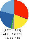 LEOCLAN Co.,Ltd. Balance Sheet 2021年Sep期 LEOCLAN Co.,Ltd. Balance Sheet 2021年9月期
