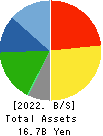 KITAZAWA SANGYO CO.,LTD. Balance Sheet 2022年3月期