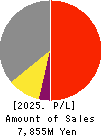 Taihei Machinery Works, Limited Profit and Loss Account 2025年Mar期 Taihei Machinery Works, Limited Profit and Loss Account 2025年3月期