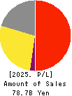 RISO KAGAKU CORPORATION Profit and Loss Account 2025年Mar期 RISO KAGAKU CORPORATION Profit and Loss Account 2025年3月期