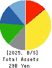 SANRIN CO.,LTD. Balance Sheet 2025年Mar期 SANRIN CO.,LTD. Balance Sheet 2025年3月期