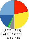 NCS&A CO.,LTD. Balance Sheet 2023年3月期