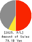 FALTEC Co.,Ltd. Profit and Loss Account 2025年Mar期 FALTEC Co.,Ltd. Profit and Loss Account 2025年3月期