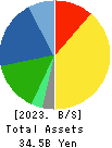 RION CO.,LTD. Balance Sheet 2023年Mar期 RION CO.,LTD. Balance Sheet 2023年3月期