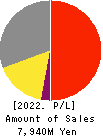 KYOTO TOOL CO.,LTD. Profit and Loss Account 2022年3月期