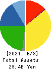 TaiseiLamickGroupHead Quarter&Innovation Balance Sheet 2021年3月期
