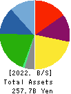 Konoike Transport Co.,Ltd. Balance Sheet 2022年Mar期 Konoike Transport Co.,Ltd. Balance Sheet 2022年3月期