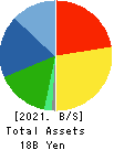 FUJI KOSAN COMPANY, LTD. Balance Sheet 2021年Mar期 FUJI KOSAN COMPANY, LTD. Balance Sheet 2021年3月期