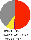 Hoosiers Holdings Co., Ltd. Profit and Loss Account 2021年Mar期 Hoosiers Holdings Co., Ltd. Profit and Loss Account 2021年3月期