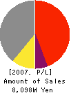 TEITO RUBBER LTD. Profit and Loss Account 2007年3月期
