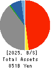 THE DAITO BANK,LTD. Balance Sheet 2025年3月期