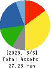 TAKADAKIKO Balance Sheet 2023年Mar期 TAKADAKIKO Balance Sheet 2023年3月期