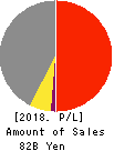 SENSHU ELECTRIC CO.,LTD. Profit and Loss Account 2018年Oct期 SENSHU ELECTRIC CO.,LTD. Profit and Loss Account 2018年10月期