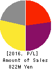 BrightPath Biotherapeutics Co., Ltd. Profit and Loss Account 2016年Mar期 BrightPath Biotherapeutics Co., Ltd. Profit and Loss Account 2016年3月期