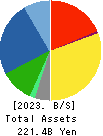 YURTEC CORPORATION Balance Sheet 2023年Mar期 YURTEC CORPORATION Balance Sheet 2023年3月期