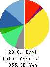 SANTEN PHARMACEUTICAL CO.,LTD. Balance Sheet 2016年Mar期 SANTEN PHARMACEUTICAL CO.,LTD. Balance Sheet 2016年3月期