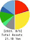 WASEDA ACADEMY CO.,LTD. Balance Sheet 2023年3月期