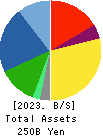Aica Kogyo Company,Limited Balance Sheet 2023年3月期