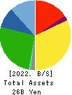 PICKLES HOLDINGS CO.,LTD. Balance Sheet 2022年2月期