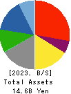 KUDO CORPORATION Balance Sheet 2023年Jun期 KUDO CORPORATION Balance Sheet 2023年6月期