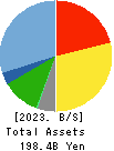 TOKEN CORPORATION Balance Sheet 2023年Apr期 TOKEN CORPORATION Balance Sheet 2023年4月期