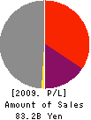 The Bank of Ikeda, Ltd. Profit and Loss Account 2009年3月期