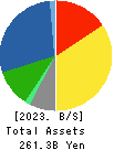 NIPPON DENSETSU KOGYO CO.,LTD. Balance Sheet 2023年Mar期 NIPPON DENSETSU KOGYO CO.,LTD. Balance Sheet 2023年3月期