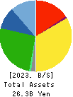 PICKLES HOLDINGS CO.,LTD. Balance Sheet 2023年2月期