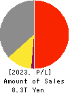 Panasonic Holdings Corporation Profit and Loss Account 2023年3月期