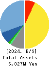 Oricon Inc. Balance Sheet 2024年3月期