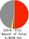 Taiho Transportation Co.,Ltd. Profit and Loss Account 2018年Mar期 Taiho Transportation Co.,Ltd. Profit and Loss Account 2018年3月期