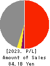 Tokushu Tokai Paper Co.,Ltd. Profit and Loss Account 2023年Mar期 Tokushu Tokai Paper Co.,Ltd. Profit and Loss Account 2023年3月期