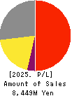ZAOH COMPANY,LTD. Profit and Loss Account 2025年Mar期 ZAOH COMPANY,LTD. Profit and Loss Account 2025年3月期