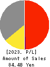 YAMANAKA CO.,LTD. Profit and Loss Account 2023年3月期