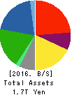 MITSUBISHI MATERIALS CORPORATION Balance Sheet 2016年Mar期 MITSUBISHI MATERIALS CORPORATION Balance Sheet 2016年3月期