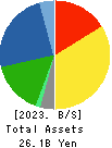 NAKANISHI MFG.CO.,LTD. Balance Sheet 2023年Mar期 NAKANISHI MFG.CO.,LTD. Balance Sheet 2023年3月期