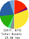 MORESCO Corporation Balance Sheet 2017年Feb期 MORESCO Corporation Balance Sheet 2017年2月期