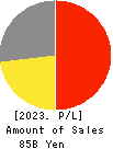 MOS FOOD SERVICES, INC. Profit and Loss Account 2023年Mar期 MOS FOOD SERVICES, INC. Profit and Loss Account 2023年3月期