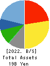 RISO KYOIKU CO.,LTD. Balance Sheet 2022年Feb期 RISO KYOIKU CO.,LTD. Balance Sheet 2022年2月期
