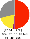 Shochiku Co.,Ltd. Profit and Loss Account 2024年2月期