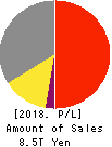 SONY GROUP CORPORATION Profit and Loss Account 2018年Mar期 SONY GROUP CORPORATION Profit and Loss Account 2018年3月期
