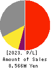 Founder’s Consultants Holdings Inc. Profit and Loss Account 2023年Jun期 Founder’s Consultants Holdings Inc. Profit and Loss Account 2023年6月期