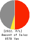 ARATA CORPORATION Profit and Loss Account 2022年Mar期 ARATA CORPORATION Profit and Loss Account 2022年3月期